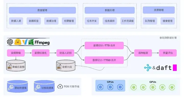 火山引擎多模态数据湖如何释放模思智能的算法生产力