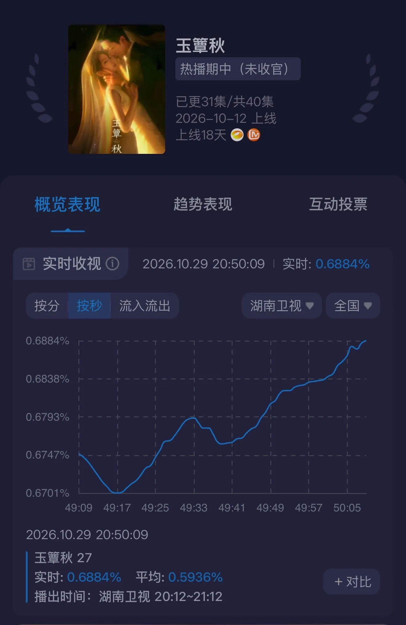 已破首集峰值来到0.6884！🔥🔥 基本横盘在0.67、0.68～很稳...