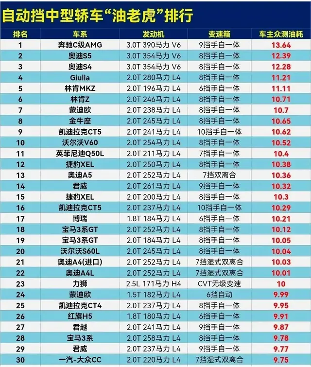 中型轿车油老虎排行榜，你的座驾上榜了吗？