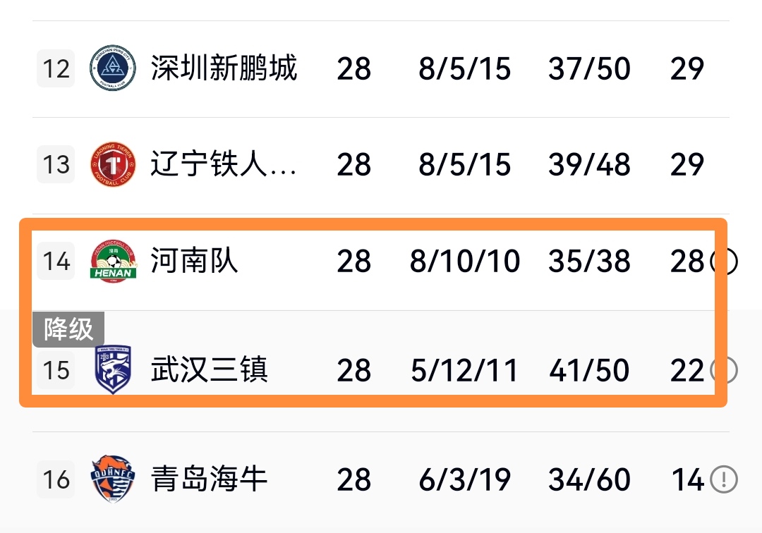 虽然联赛还剩两轮且落后6分，但现在说武汉降级为时尚早，赛程来看他们不排...