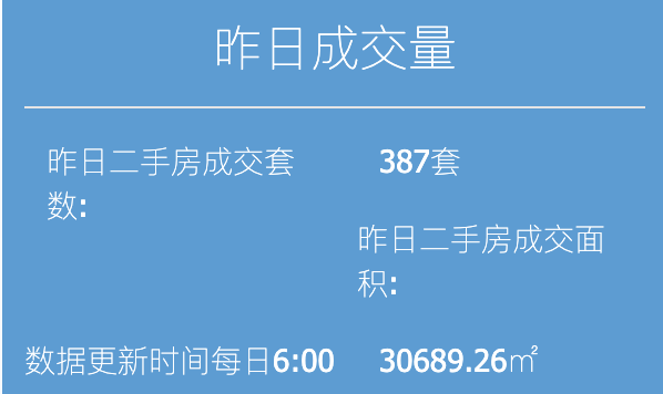 5月5日上海二手房成交387套，面积3.1万平方米