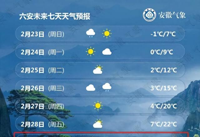 猛烈升温↗安徽即将迎来28℃天气！