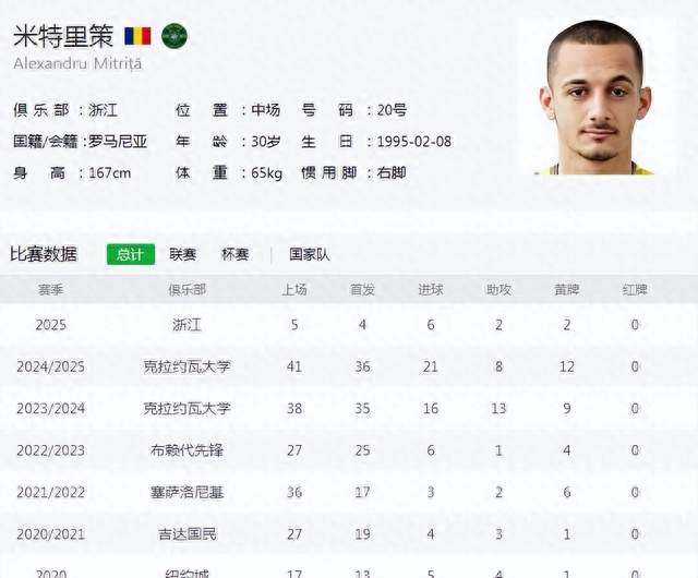 5场造8球，孔卡回来了！中超第一强援，王钰栋“因祸得福”？