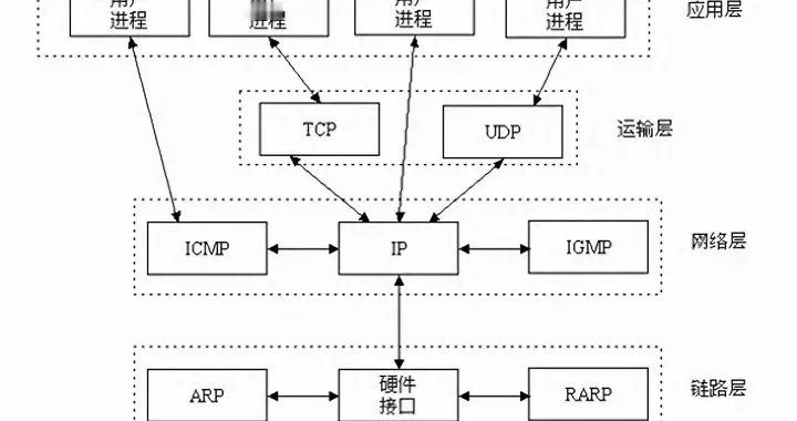 Linux Socket编程：不懂这3点，难怪你总是卡顿！