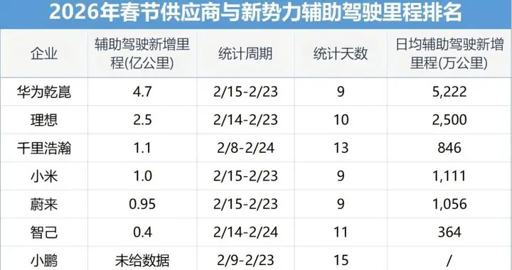 2026年春节出行安全报告出炉 华为乾崑领跑智能辅助驾驶市场