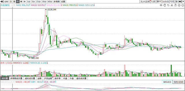 牛市旗手券商的走势分析