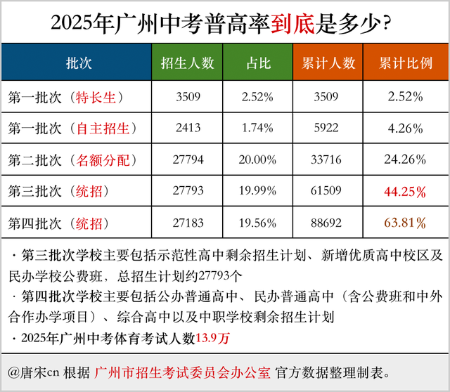 2025年广州中考的公办普高率到底是多少？44.25%最合理