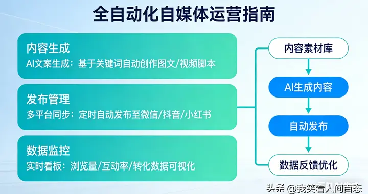使用openclaw小龙虾进行全自动化自媒体运行探索的实践经历