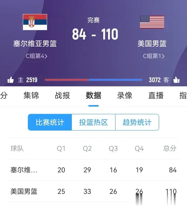 奥运赛事；“大小王”杜兰特&詹姆斯合砍44+9+9，梦之队26分大胜