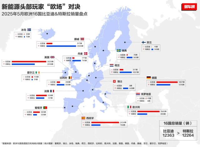 份额暴跌至1.2%！特斯拉遭“血洗”，中国军团强势接管电车王座？