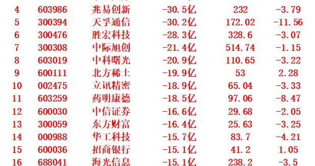 当心！10月31日，前3天主力大幅卖出的名单
