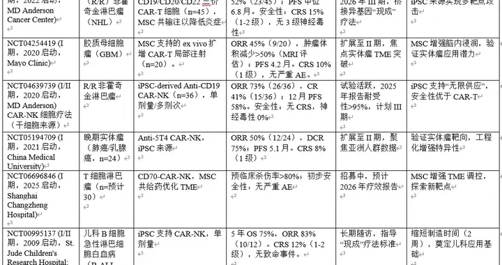 干细胞支持下的新一代免疫细胞疗法：机制、工程与临床进展（2020–2025）