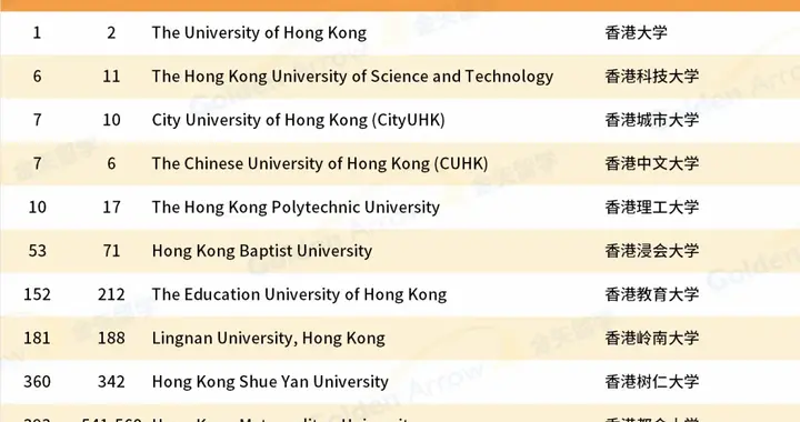 2026 QS亚洲大学排名发布：中港新高校包揽前十