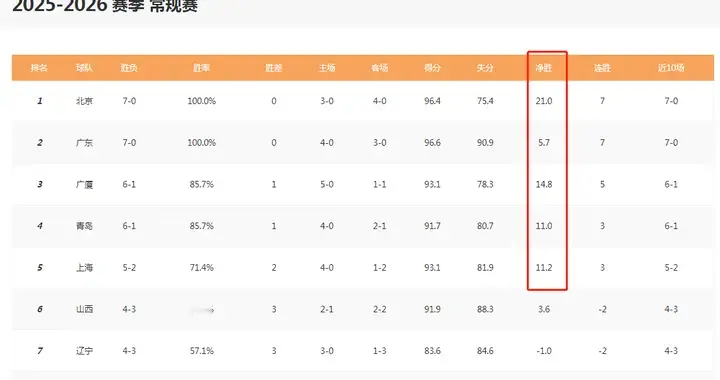 隐患已现：广东前七轮净胜分仅5.7分，在前5球队中排名最后