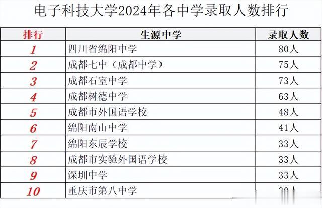 今年这些高中太强了！录取人数遍布这些985、双一流名校！