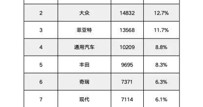 创下历史新高！比亚迪登顶巴西汽车零售销量榜首
