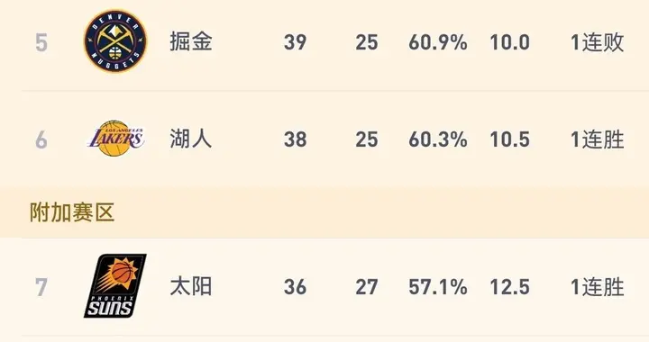 3月7日NBA 湖人胜步行者 掘金输39分 火箭擒开拓者 马刺逆转快船25分