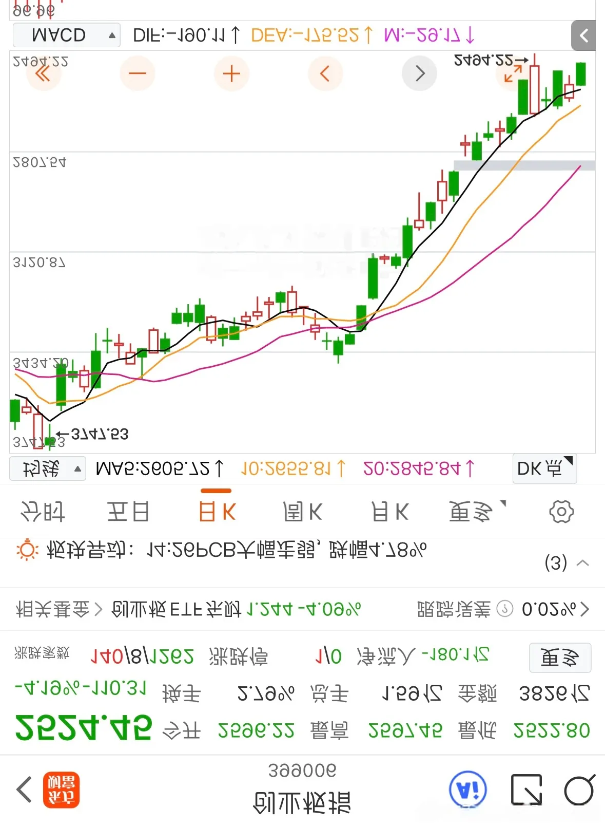 A股已经连续涨20天了！势不可挡！ 机构称A股科技正是布局期，还要布局...