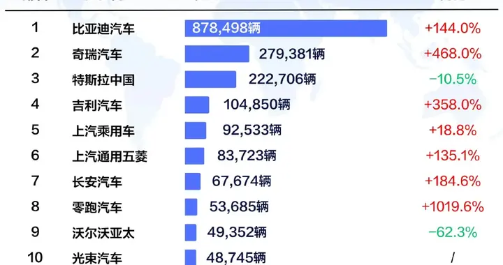 比亚迪雄踞榜首，提前完成年度目标！
