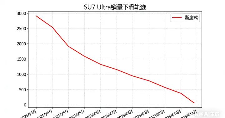 小米SU7 Ultra销量“断崖式”下滑：从月销3000到80辆的警示