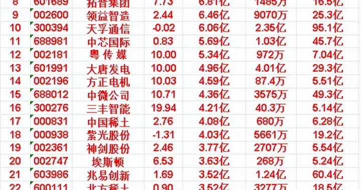 5月15日尾盘30分钟，主力资金“大幅抢筹的”名单一览！
