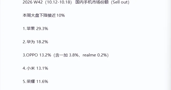 第42周手机销量份额出炉：前两名占据47%份额，阔直屏一路高歌