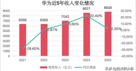 华为去年收入8809亿元：手机出货量重返国内第一
