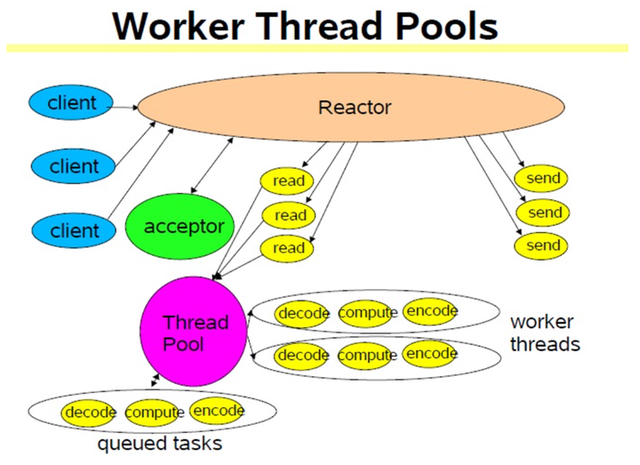 350行C代码实现epoll reactor模型