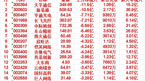 数据大汇总：4月13日开盘45分钟，主力