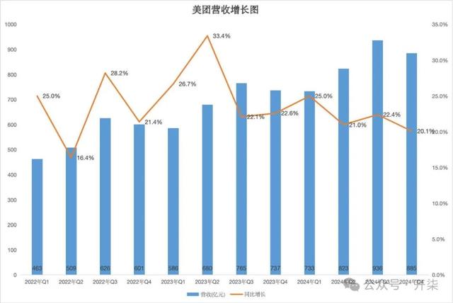 美团2024年很稳啊，将加大投入科技和生态建设