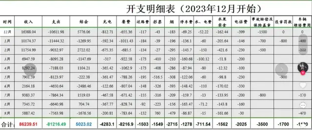 流水8.6万，网约车司机入行一年晒账单，同行：不会跑就早点退出