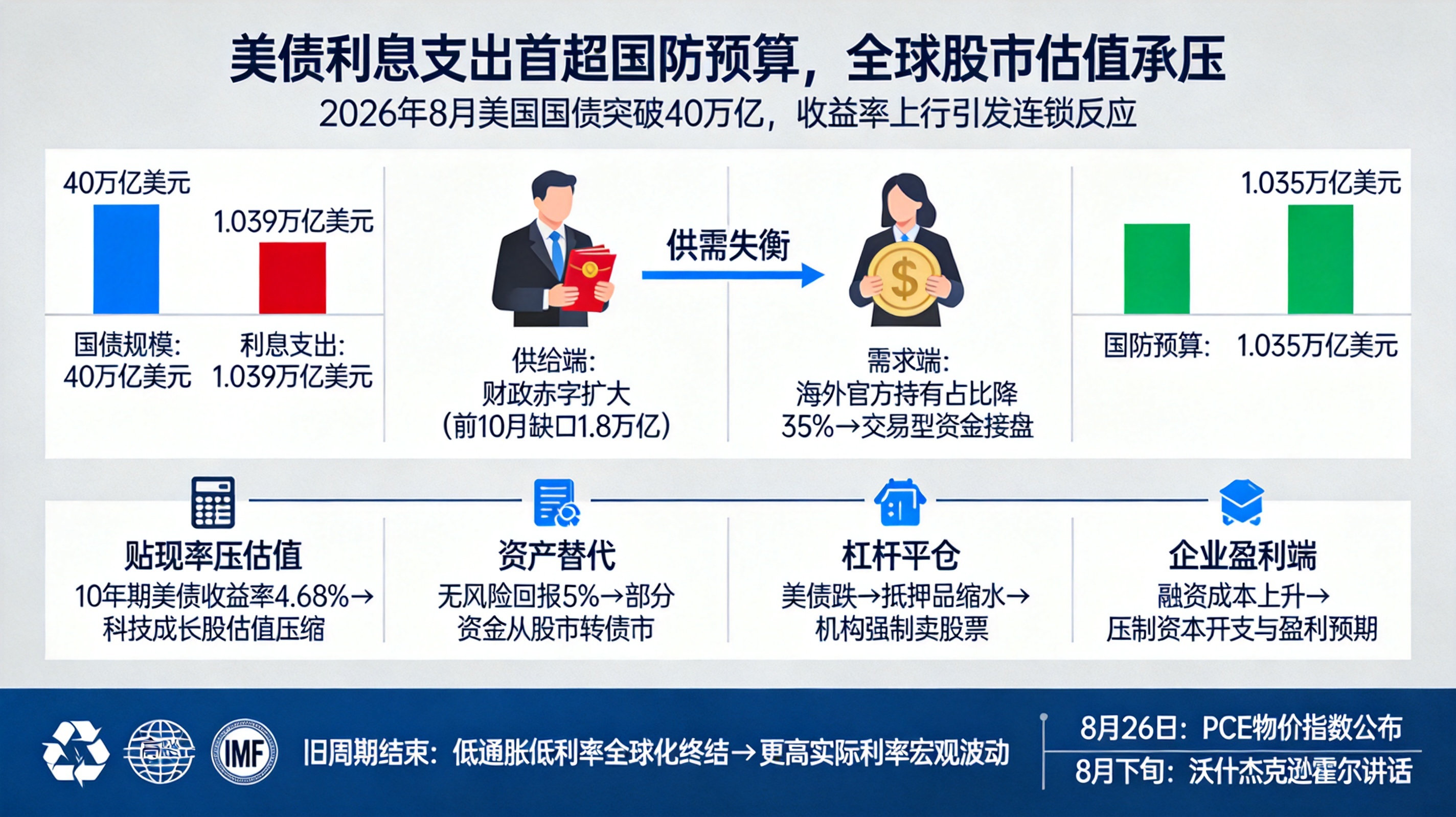 美债付息首超国防预算，将如何重构全球股市估值？