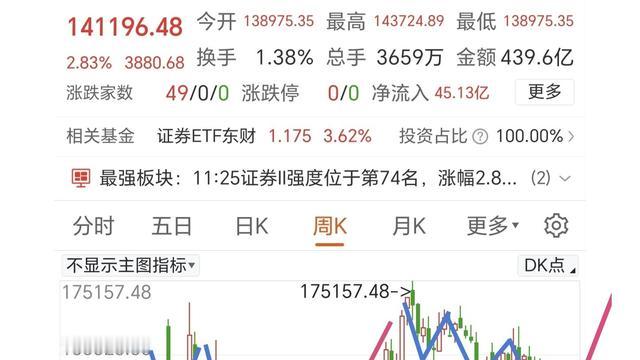 诸葛不亮：证券板块将出波段机会了。 今天