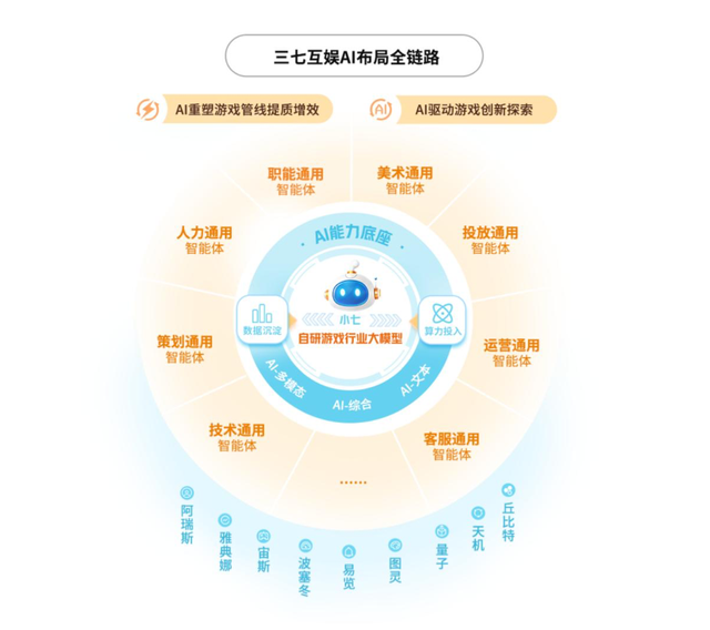 三七互娱AI战略布局：从工具到生态的全面升维
