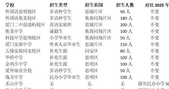 厦门小升初提前批，高新学校变了，其他照旧？