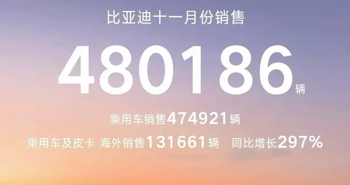 月销48万辆背后：比亚迪正在发生三大变化