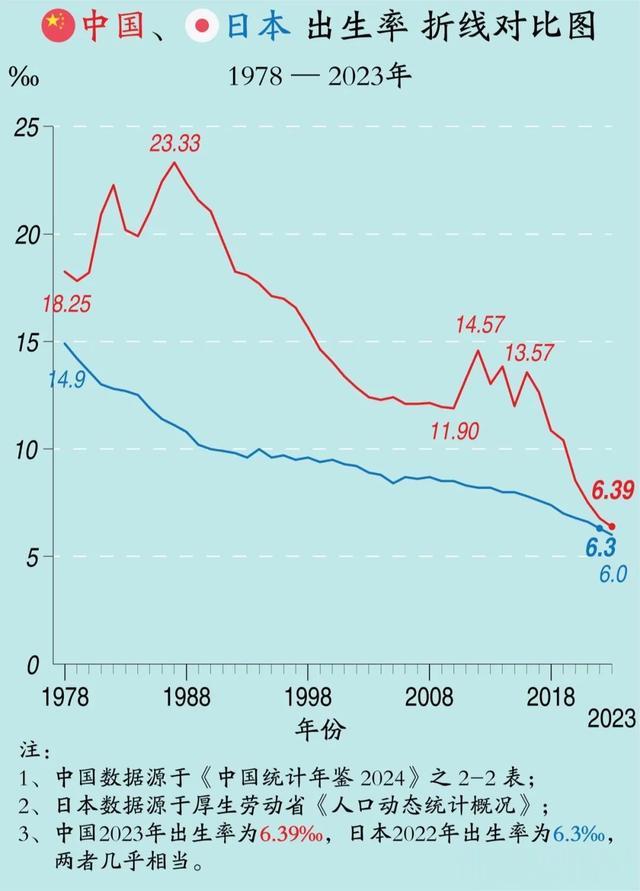 中国2023年的出生率相当于日本2022年的出生率！