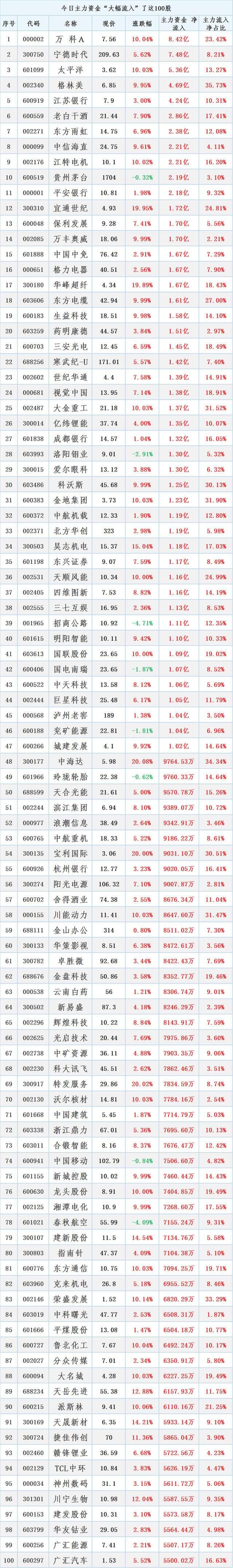 强势抢筹，4.29主力资金大幅买入了这100股