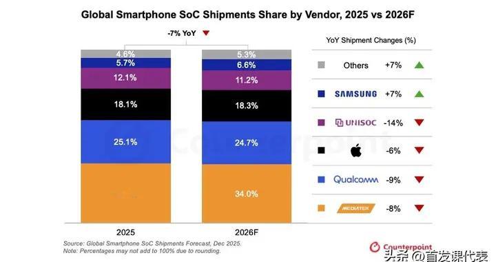 手机芯片市场变天？2026年出货量预降7%，背后三大真相