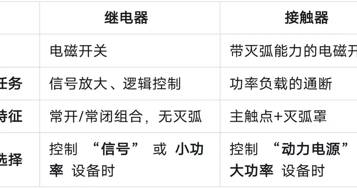 接触器与继电器究竟有何区别？