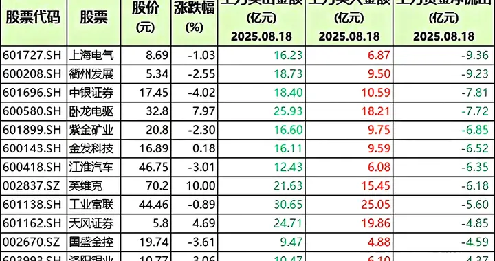 主力卖出榜，50只股遭机构大甩卖，上海电气单日流出9.36亿
