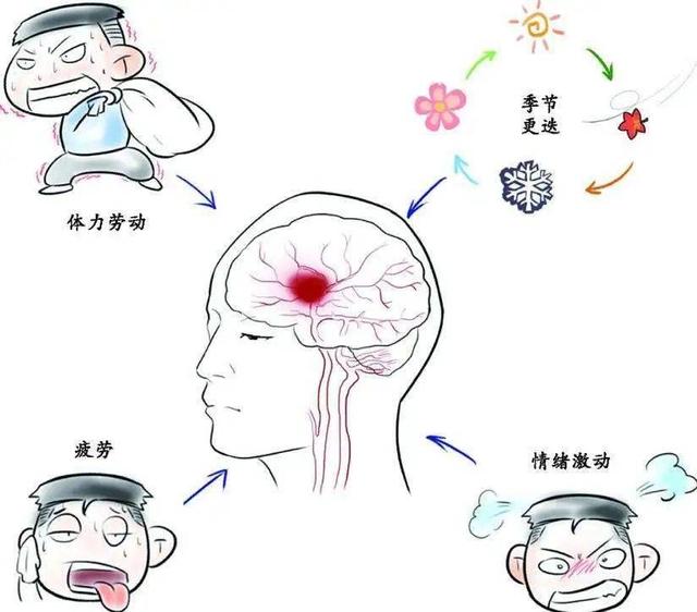 冬季天气寒冷导致血管收缩，注意下面几点保护好大脑