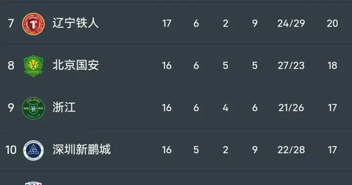 13轮不败！中超：西海岸2-1十人海港，万涛连吹4球+张源染红