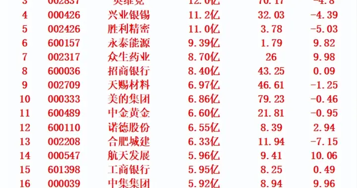 本周，整个市场“主力资金净流入”的名单一览!
