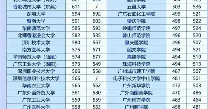 广东今年扩招！看大学真实录取分数比看投档分数线，更有参考价值