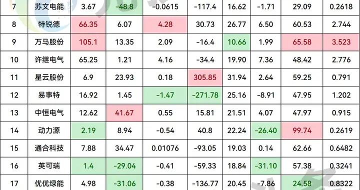 27家企业、575亿营收、14家盈利!充换电行业上半年的钱被谁赚走了