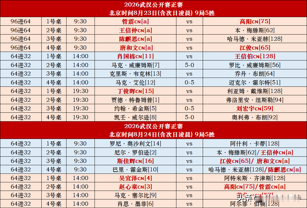 斯诺克武汉公开赛今天正式开始比赛，本赛季武汉公开赛奖金有了提升，冠军从...