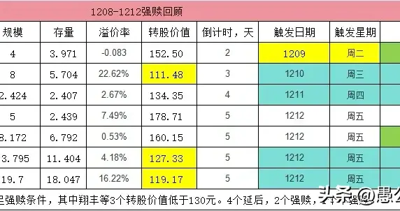 转债，强赎前瞻（1215～1219）