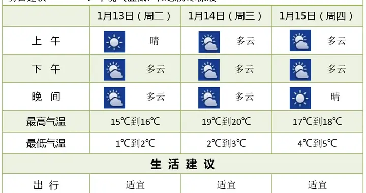 南京气温直冲20℃！未来三天晴好在线，森林火险四级高风险需警惕