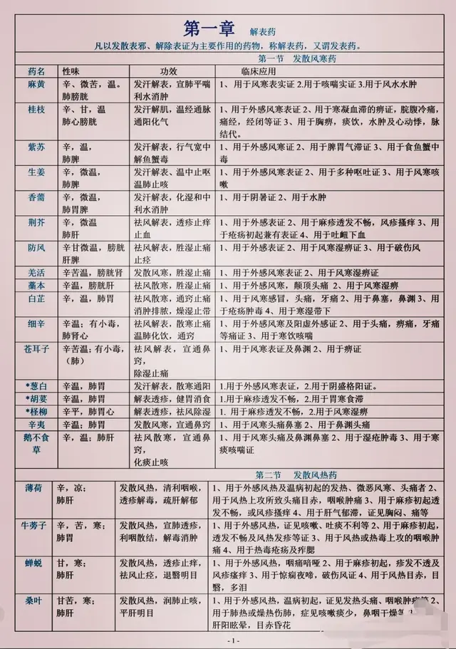中药学21章列表全在这，收藏吧